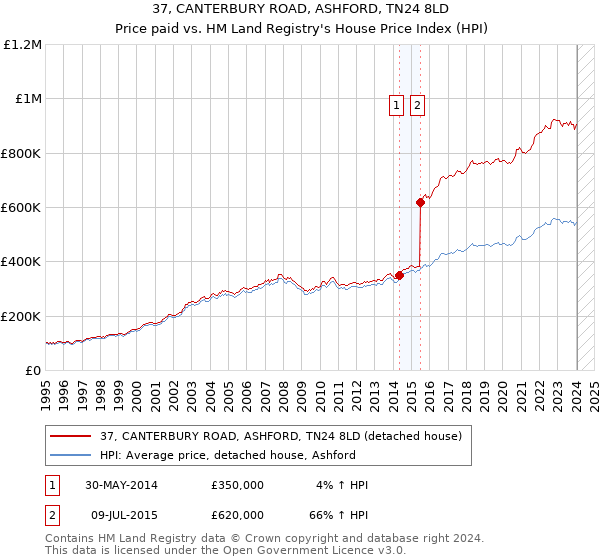 37, CANTERBURY ROAD, ASHFORD, TN24 8LD: Price paid vs HM Land Registry's House Price Index