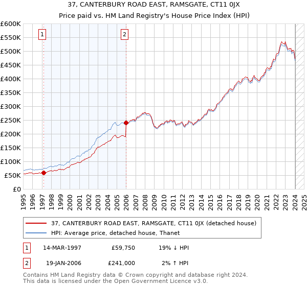 37, CANTERBURY ROAD EAST, RAMSGATE, CT11 0JX: Price paid vs HM Land Registry's House Price Index