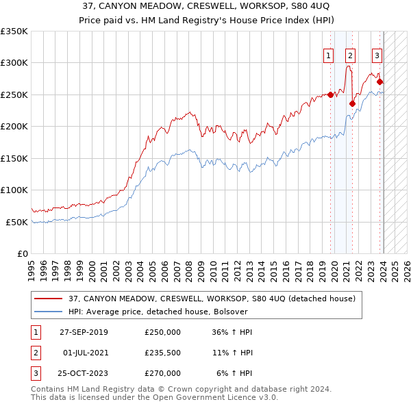 37, CANYON MEADOW, CRESWELL, WORKSOP, S80 4UQ: Price paid vs HM Land Registry's House Price Index