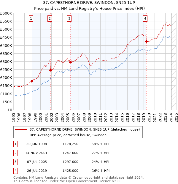 37, CAPESTHORNE DRIVE, SWINDON, SN25 1UP: Price paid vs HM Land Registry's House Price Index