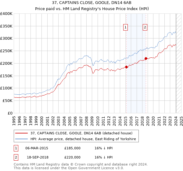 37, CAPTAINS CLOSE, GOOLE, DN14 6AB: Price paid vs HM Land Registry's House Price Index