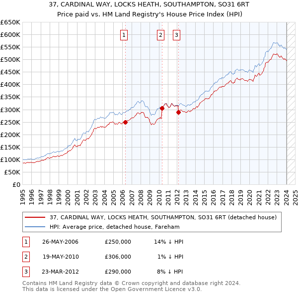 37, CARDINAL WAY, LOCKS HEATH, SOUTHAMPTON, SO31 6RT: Price paid vs HM Land Registry's House Price Index