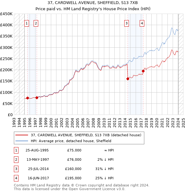 37, CARDWELL AVENUE, SHEFFIELD, S13 7XB: Price paid vs HM Land Registry's House Price Index