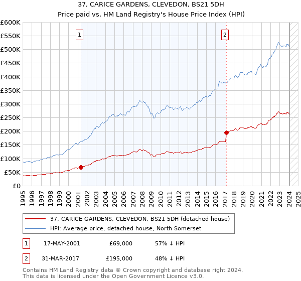 37, CARICE GARDENS, CLEVEDON, BS21 5DH: Price paid vs HM Land Registry's House Price Index
