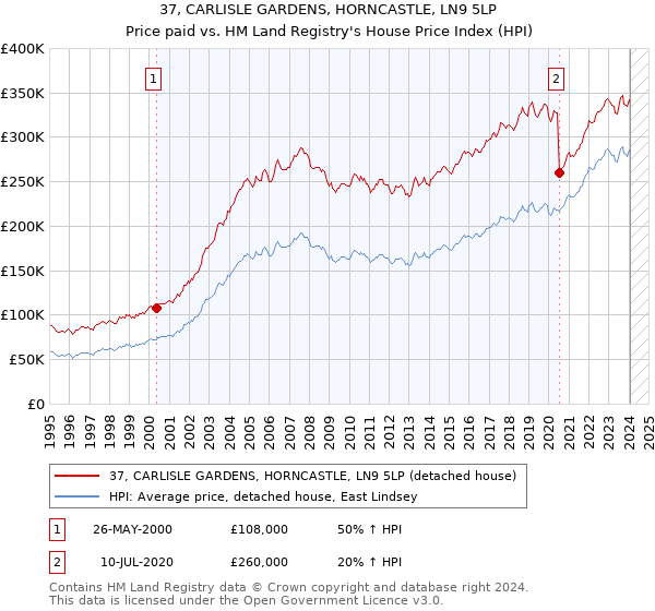 37, CARLISLE GARDENS, HORNCASTLE, LN9 5LP: Price paid vs HM Land Registry's House Price Index