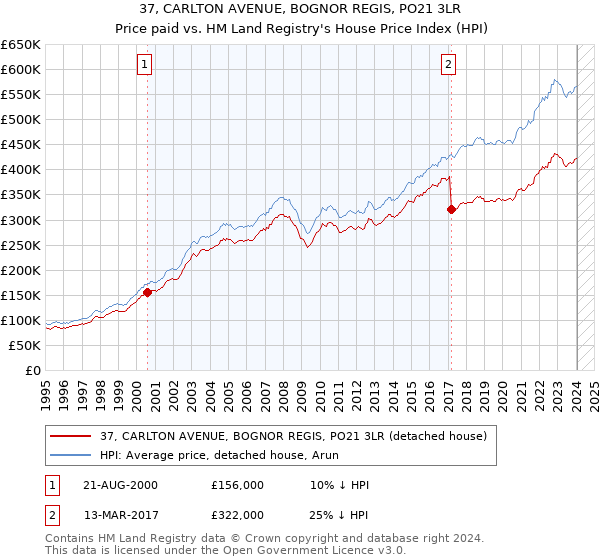 37, CARLTON AVENUE, BOGNOR REGIS, PO21 3LR: Price paid vs HM Land Registry's House Price Index