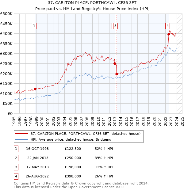 37, CARLTON PLACE, PORTHCAWL, CF36 3ET: Price paid vs HM Land Registry's House Price Index