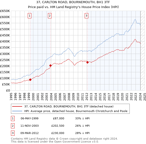 37, CARLTON ROAD, BOURNEMOUTH, BH1 3TF: Price paid vs HM Land Registry's House Price Index
