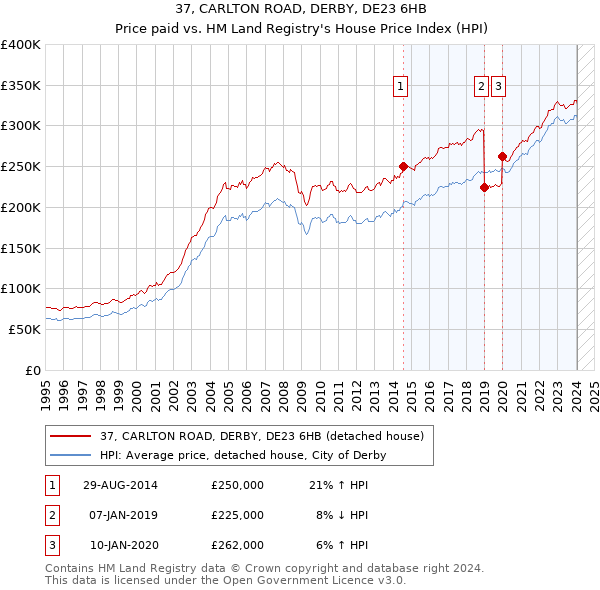 37, CARLTON ROAD, DERBY, DE23 6HB: Price paid vs HM Land Registry's House Price Index