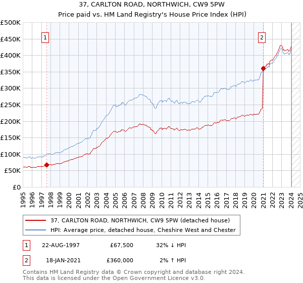 37, CARLTON ROAD, NORTHWICH, CW9 5PW: Price paid vs HM Land Registry's House Price Index