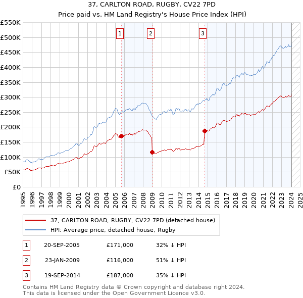 37, CARLTON ROAD, RUGBY, CV22 7PD: Price paid vs HM Land Registry's House Price Index