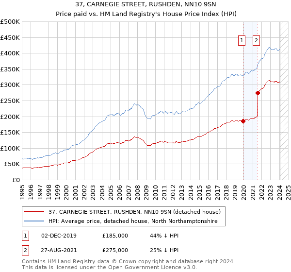 37, CARNEGIE STREET, RUSHDEN, NN10 9SN: Price paid vs HM Land Registry's House Price Index