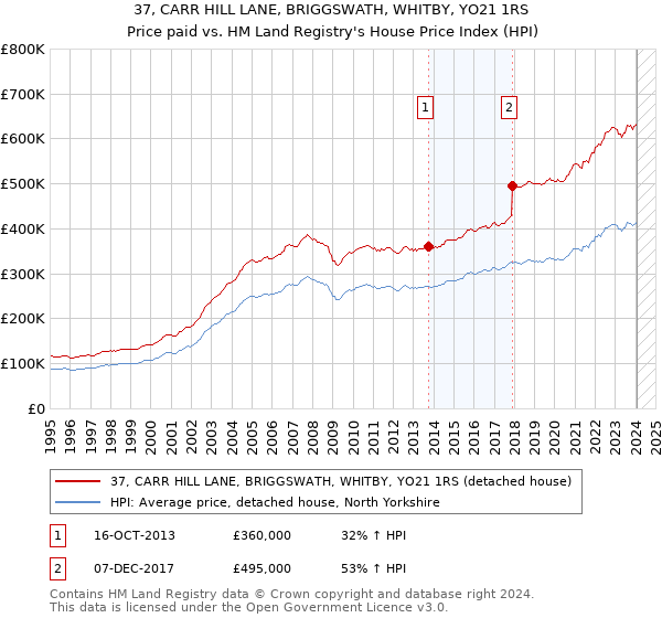 37, CARR HILL LANE, BRIGGSWATH, WHITBY, YO21 1RS: Price paid vs HM Land Registry's House Price Index