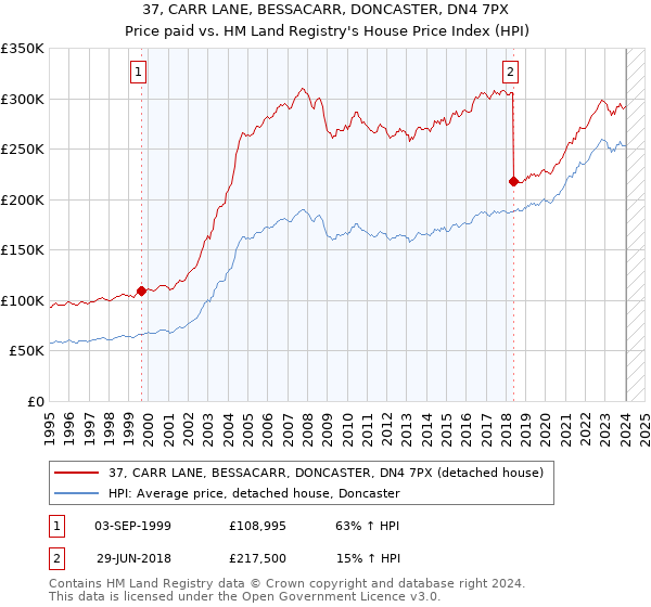 37, CARR LANE, BESSACARR, DONCASTER, DN4 7PX: Price paid vs HM Land Registry's House Price Index