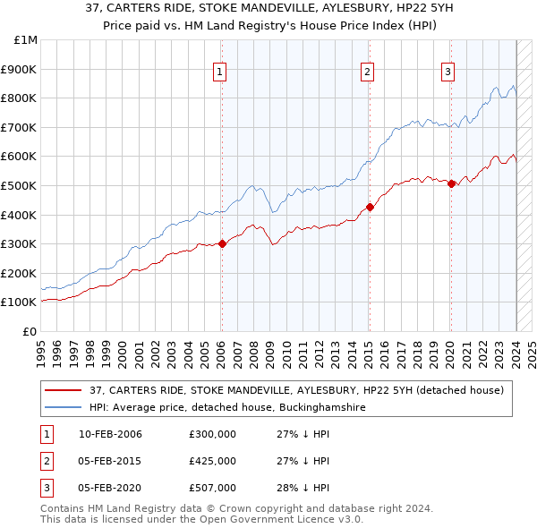 37, CARTERS RIDE, STOKE MANDEVILLE, AYLESBURY, HP22 5YH: Price paid vs HM Land Registry's House Price Index