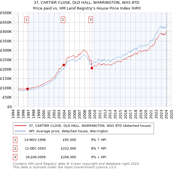 37, CARTIER CLOSE, OLD HALL, WARRINGTON, WA5 8TD: Price paid vs HM Land Registry's House Price Index