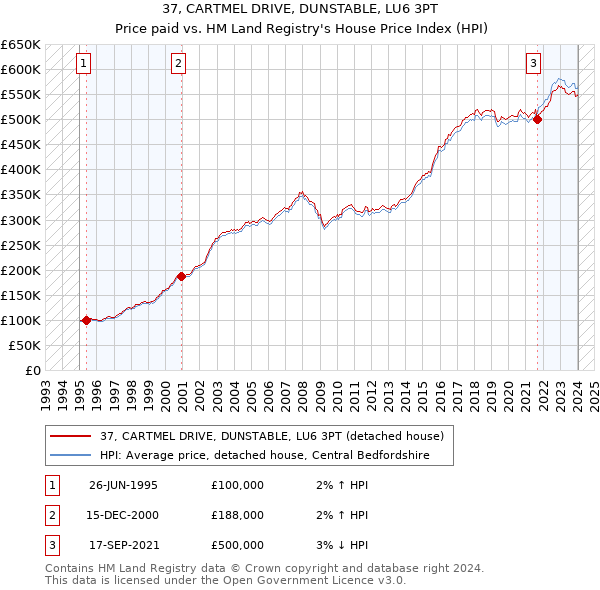 37, CARTMEL DRIVE, DUNSTABLE, LU6 3PT: Price paid vs HM Land Registry's House Price Index