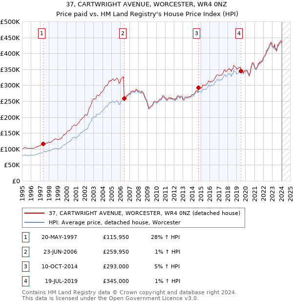 37, CARTWRIGHT AVENUE, WORCESTER, WR4 0NZ: Price paid vs HM Land Registry's House Price Index