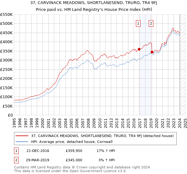 37, CARVINACK MEADOWS, SHORTLANESEND, TRURO, TR4 9FJ: Price paid vs HM Land Registry's House Price Index