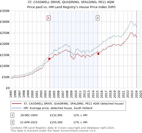 37, CASSWELL DRIVE, QUADRING, SPALDING, PE11 4QW: Price paid vs HM Land Registry's House Price Index