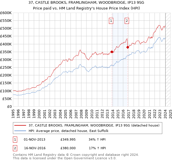 37, CASTLE BROOKS, FRAMLINGHAM, WOODBRIDGE, IP13 9SG: Price paid vs HM Land Registry's House Price Index