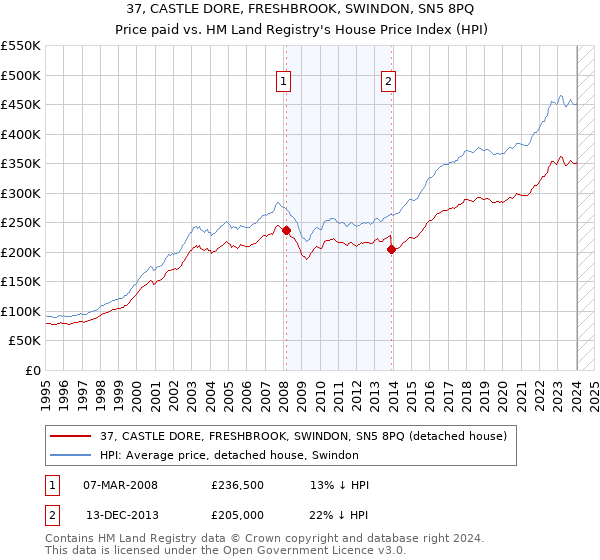 37, CASTLE DORE, FRESHBROOK, SWINDON, SN5 8PQ: Price paid vs HM Land Registry's House Price Index