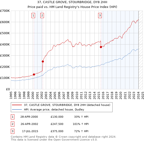 37, CASTLE GROVE, STOURBRIDGE, DY8 2HH: Price paid vs HM Land Registry's House Price Index