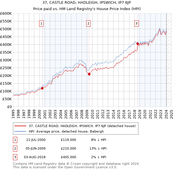 37, CASTLE ROAD, HADLEIGH, IPSWICH, IP7 6JP: Price paid vs HM Land Registry's House Price Index