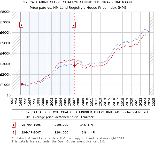 37, CATHARINE CLOSE, CHAFFORD HUNDRED, GRAYS, RM16 6QH: Price paid vs HM Land Registry's House Price Index