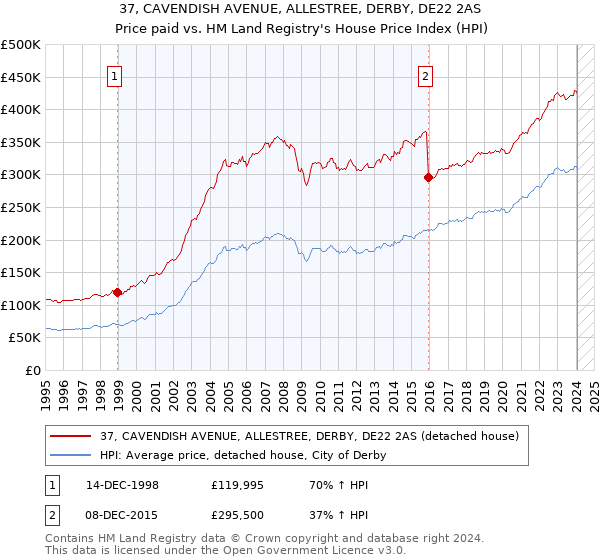 37, CAVENDISH AVENUE, ALLESTREE, DERBY, DE22 2AS: Price paid vs HM Land Registry's House Price Index