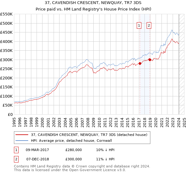 37, CAVENDISH CRESCENT, NEWQUAY, TR7 3DS: Price paid vs HM Land Registry's House Price Index