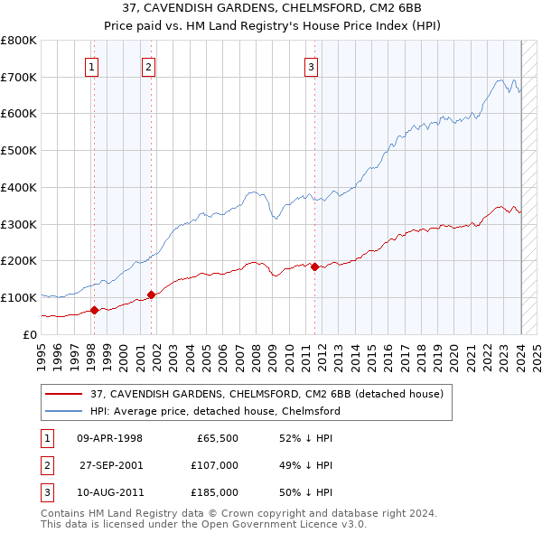 37, CAVENDISH GARDENS, CHELMSFORD, CM2 6BB: Price paid vs HM Land Registry's House Price Index