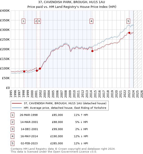 37, CAVENDISH PARK, BROUGH, HU15 1AU: Price paid vs HM Land Registry's House Price Index
