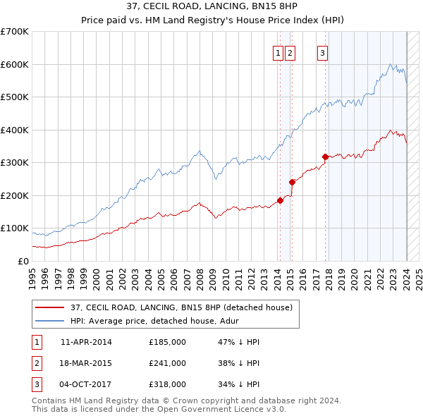 37, CECIL ROAD, LANCING, BN15 8HP: Price paid vs HM Land Registry's House Price Index
