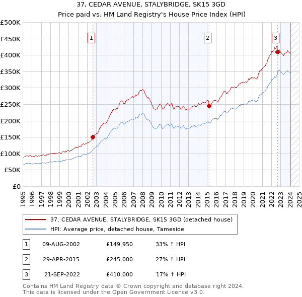 37, CEDAR AVENUE, STALYBRIDGE, SK15 3GD: Price paid vs HM Land Registry's House Price Index