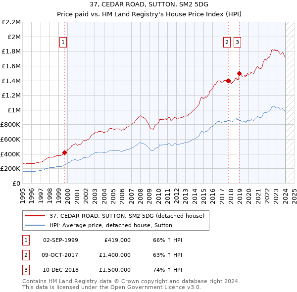 37, CEDAR ROAD, SUTTON, SM2 5DG: Price paid vs HM Land Registry's House Price Index