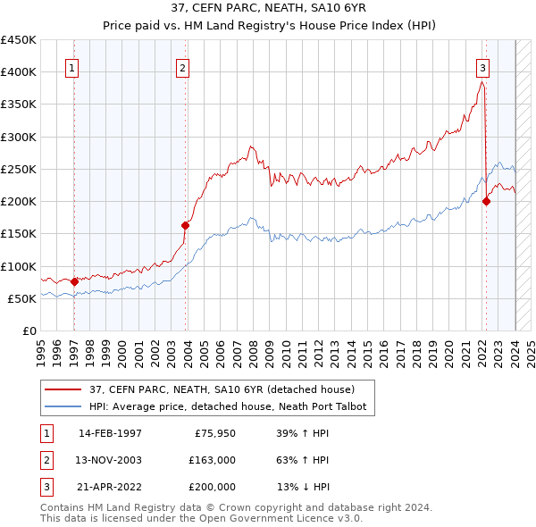 37, CEFN PARC, NEATH, SA10 6YR: Price paid vs HM Land Registry's House Price Index