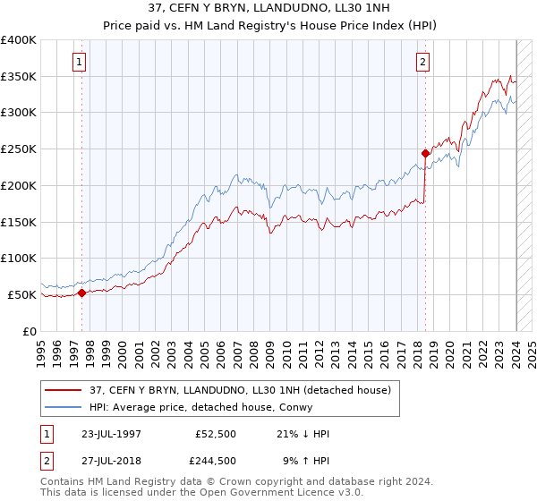 37, CEFN Y BRYN, LLANDUDNO, LL30 1NH: Price paid vs HM Land Registry's House Price Index