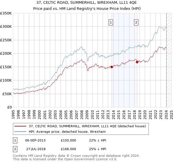 37, CELTIC ROAD, SUMMERHILL, WREXHAM, LL11 4QE: Price paid vs HM Land Registry's House Price Index
