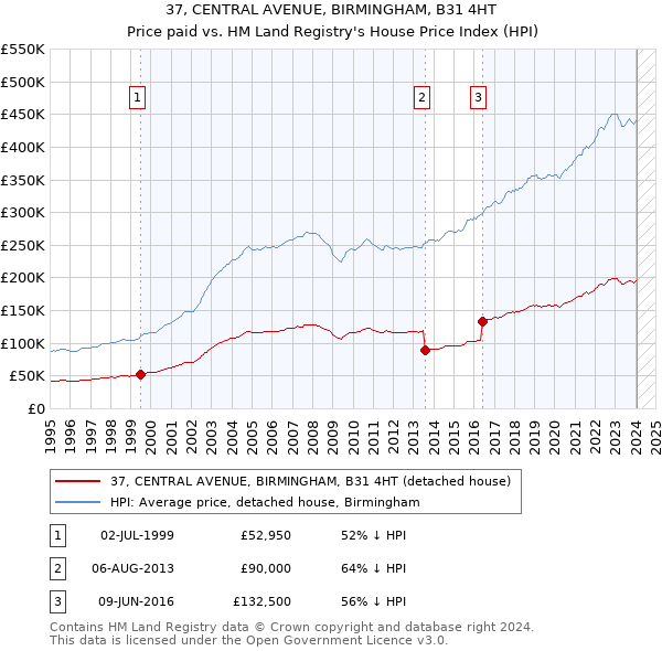 37, CENTRAL AVENUE, BIRMINGHAM, B31 4HT: Price paid vs HM Land Registry's House Price Index