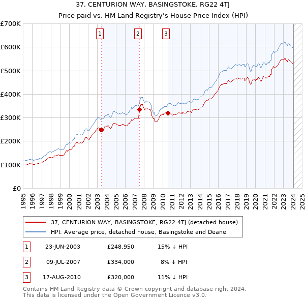 37, CENTURION WAY, BASINGSTOKE, RG22 4TJ: Price paid vs HM Land Registry's House Price Index