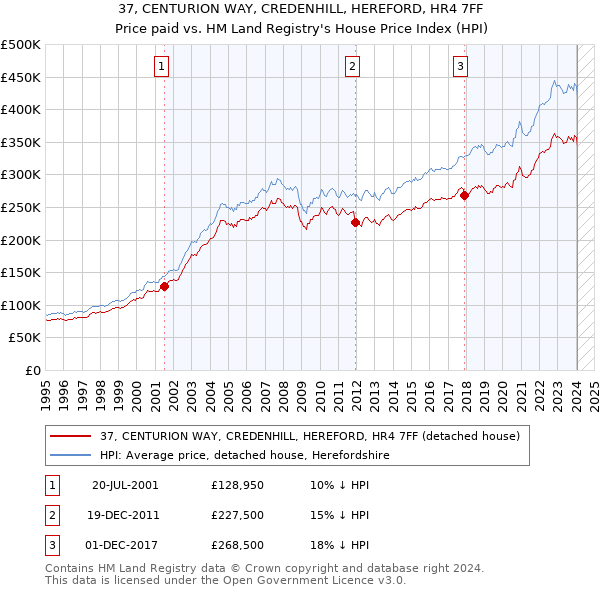 37, CENTURION WAY, CREDENHILL, HEREFORD, HR4 7FF: Price paid vs HM Land Registry's House Price Index