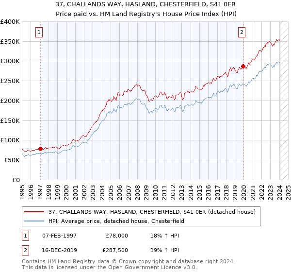 37, CHALLANDS WAY, HASLAND, CHESTERFIELD, S41 0ER: Price paid vs HM Land Registry's House Price Index