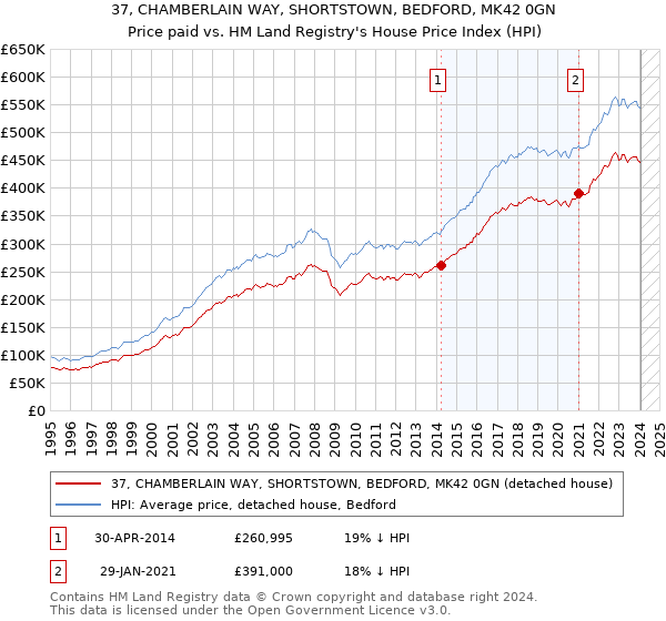 37, CHAMBERLAIN WAY, SHORTSTOWN, BEDFORD, MK42 0GN: Price paid vs HM Land Registry's House Price Index