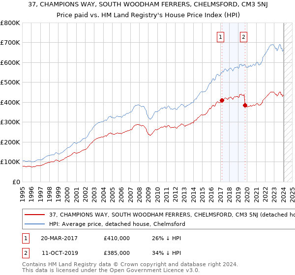 37, CHAMPIONS WAY, SOUTH WOODHAM FERRERS, CHELMSFORD, CM3 5NJ: Price paid vs HM Land Registry's House Price Index