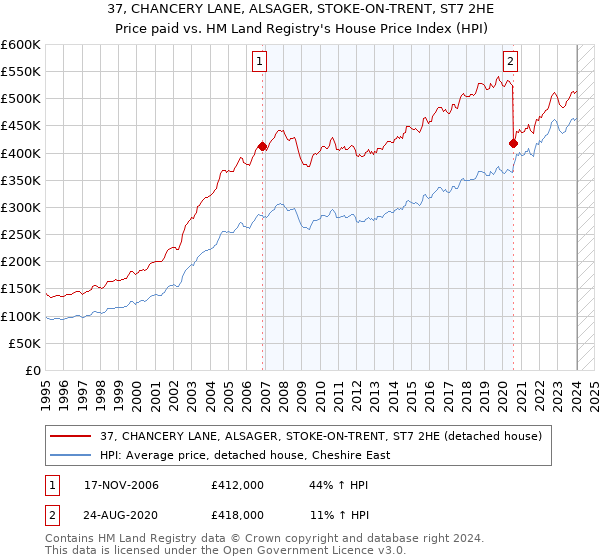 37, CHANCERY LANE, ALSAGER, STOKE-ON-TRENT, ST7 2HE: Price paid vs HM Land Registry's House Price Index