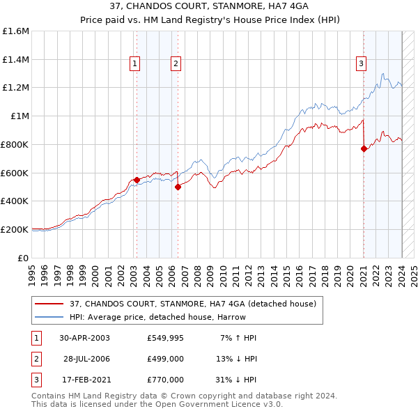 37, CHANDOS COURT, STANMORE, HA7 4GA: Price paid vs HM Land Registry's House Price Index