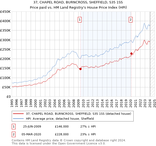 37, CHAPEL ROAD, BURNCROSS, SHEFFIELD, S35 1SS: Price paid vs HM Land Registry's House Price Index