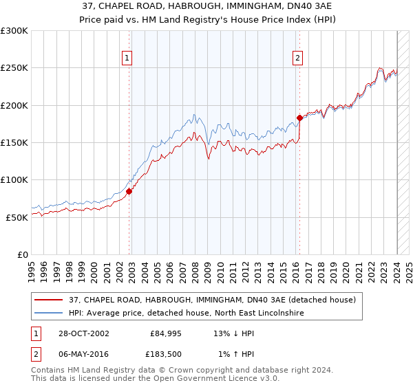 37, CHAPEL ROAD, HABROUGH, IMMINGHAM, DN40 3AE: Price paid vs HM Land Registry's House Price Index