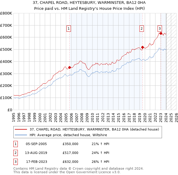 37, CHAPEL ROAD, HEYTESBURY, WARMINSTER, BA12 0HA: Price paid vs HM Land Registry's House Price Index